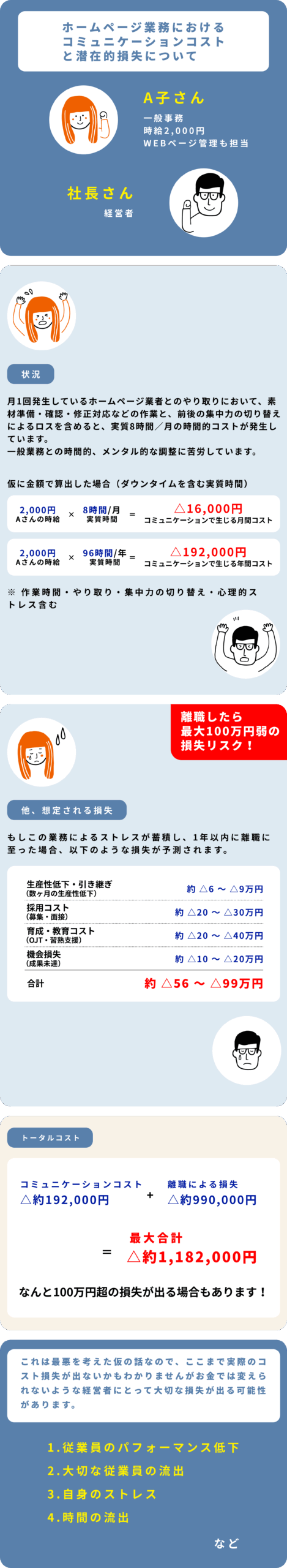 ホームページ業務におけるコミュニケーションコストと潜在的損失について A子さん 一般事務 時給2,000円 WEBページ管理も担当 社長さん