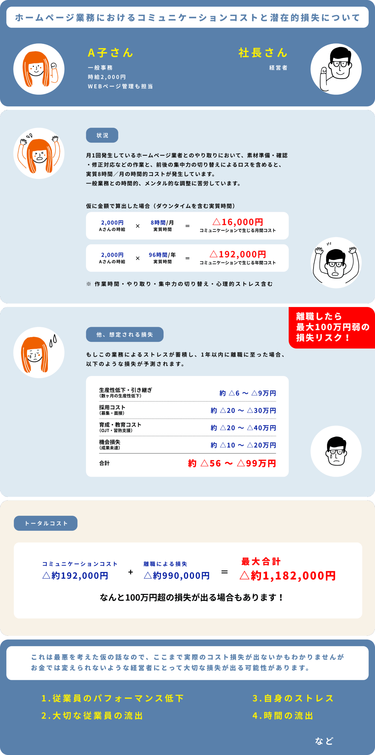ホームページ業務におけるコミュニケーションコストと潜在的損失について A子さん 一般事務 時給2,000円 WEBページ管理も担当 社長さん