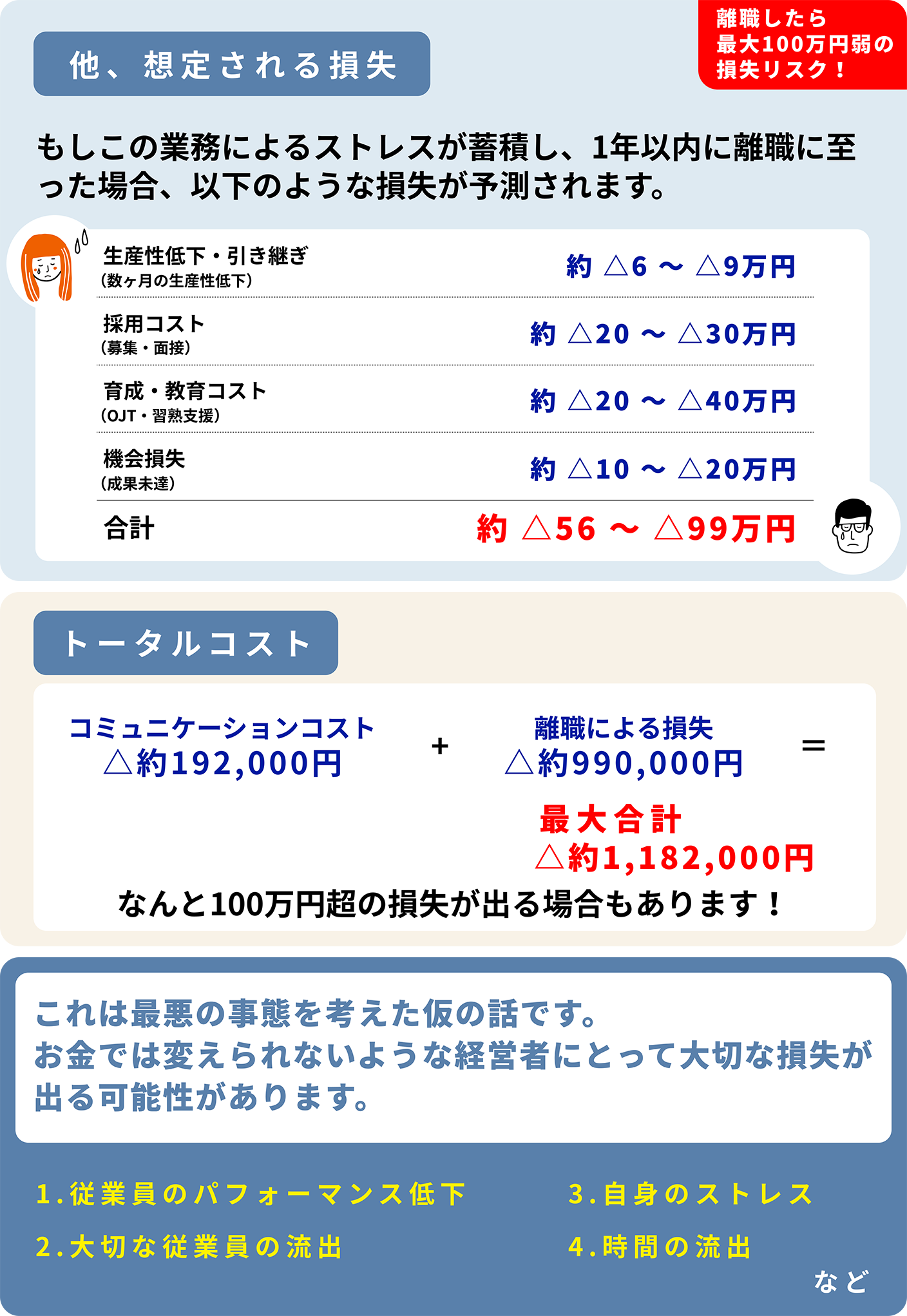 離職したら最大100万円弱の損失リスク! 他、想定される損失 もしこの業務によるストレスが蓄積し、1年以内に離職に 至った場合、以下のような損失が予測されます。 生産性低下・引き継ぎ(数ヶ月の生産性低下) 約 △6 〜 △9万円 採用コスト(募集・面接)約 △20 〜 △30万円 育成・教育コスト(OJT・習熟支援)約 △20 〜 △40万円 機会損失(成果未達)約 △10 〜 △20万円 合計約 △56 〜 △99万円 トータルコスト コミュニケーションコスト △約192,000円+離職による損失△約990,000円=最大合計△約1,182,000円 なんと100万円超の損失が出る場合もあります!