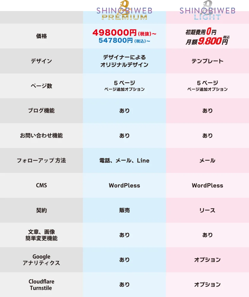SHINOBIWEBのPREMIUMプランとLIGHTプランの価格や機能を詳細に比較した一覧表
