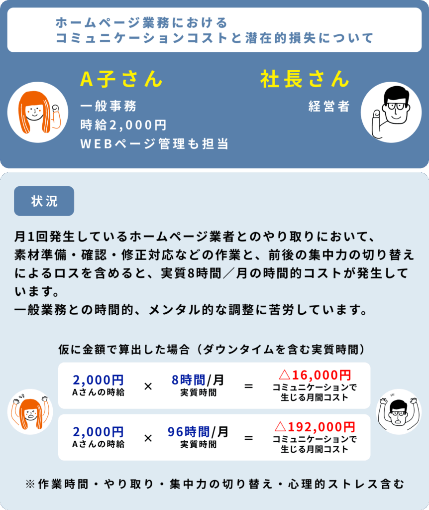 ホームページ業務におけるコミュニケーションコストと潜在的損失について A子さん 一般事務 時給2,000円 WEBページ管理も担当 社長さん 状況 月1回発生しているホームページ業者とのやり取りにおいて、素 材準備・確認・修正対応などの作業と、前後の集中力の切り替え によるロスを含めると、実質8時間／月の時間的コストが発生し ています。 一般業務との時間的、メンタル的な調整に苦労しています。 2,000円Aさんの時給×8時間/月実質時間＝△16,000円コミュニケーションで生じる月間コスト 2,000円Aさんの時給×96時間/年実質時間＝△192,000円コミュニケーションで生じる年間コスト ※ 作業時間・やり取り・集中力の切り替え・心理的ストレス含む