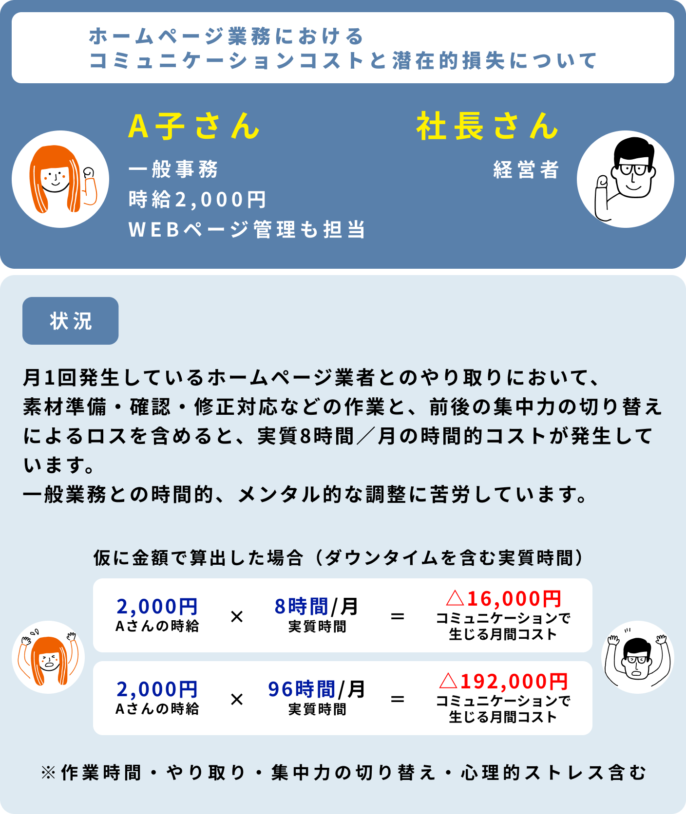 ホームページ業務におけるコミュニケーションコストと潜在的損失について A子さん 一般事務 時給2,000円 WEBページ管理も担当 社長さん 状況 月1回発生しているホームページ業者とのやり取りにおいて、素 材準備・確認・修正対応などの作業と、前後の集中力の切り替え によるロスを含めると、実質8時間/月の時間的コストが発生し ています。 一般業務との時間的、メンタル的な調整に苦労しています。 2,000円Aさんの時給×8時間/月実質時間=△16,000円コミュニケーションで生じる月間コスト 2,000円Aさんの時給×96時間/年実質時間=△192,000円コミュニケーションで生じる年間コスト ※ 作業時間・やり取り・集中力の切り替え・心理的ストレス含む