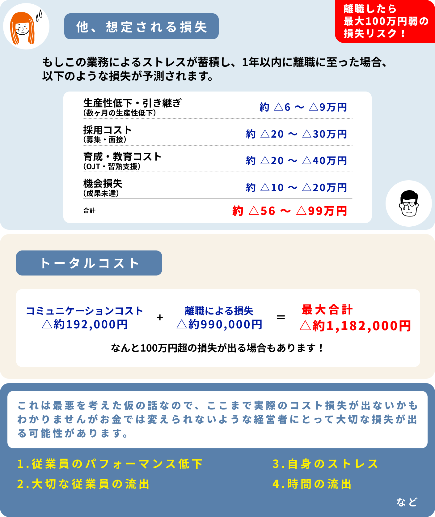 離職したら最大100万円弱の損失リスク! 他、想定される損失 もしこの業務によるストレスが蓄積し、1年以内に離職に 至った場合、以下のような損失が予測されます。 生産性低下・引き継ぎ(数ヶ月の生産性低下) 約 △6 〜 △9万円 採用コスト(募集・面接)約 △20 〜 △30万円 育成・教育コスト(OJT・習熟支援)約 △20 〜 △40万円 機会損失(成果未達)約 △10 〜 △20万円 合計約 △56 〜 △99万円 トータルコスト コミュニケーションコスト △約192,000円+離職による損失△約990,000円=最大合計△約1,182,000円 なんと100万円超の損失が出る場合もあります!